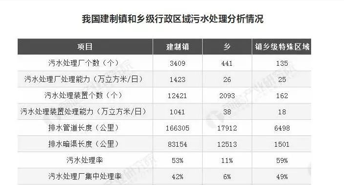 湖南建制鎮污水處理設施覆蓋率超99%，山東是多少？
